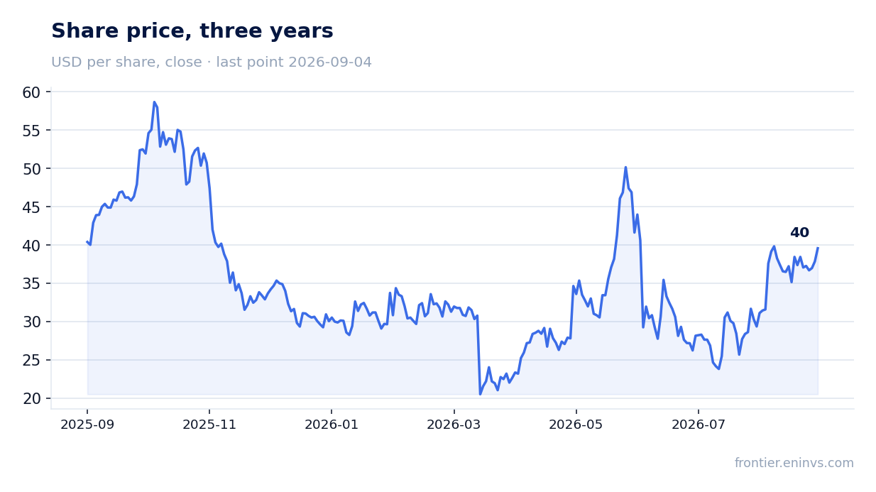 Share price, three years