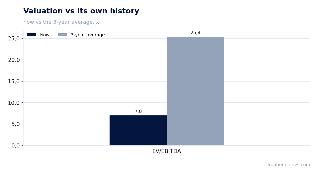 Valuation vs its own history