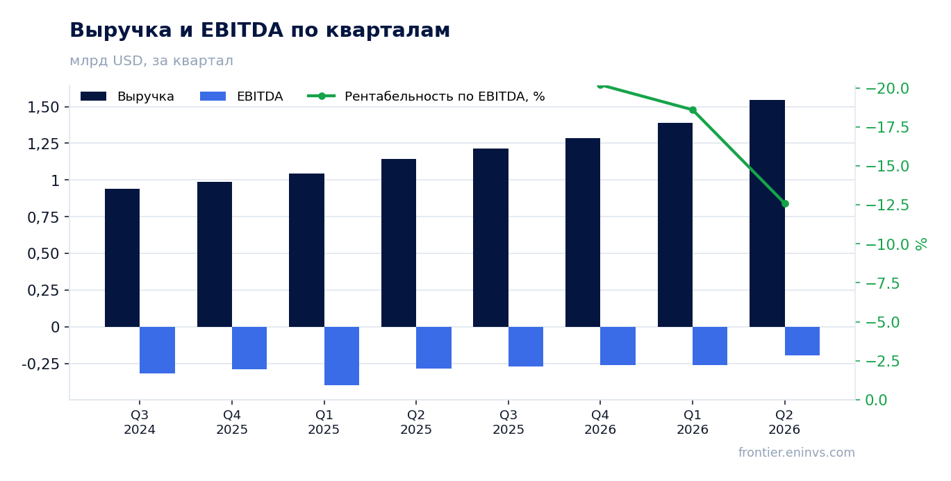 Выручка и EBITDA по кварталам