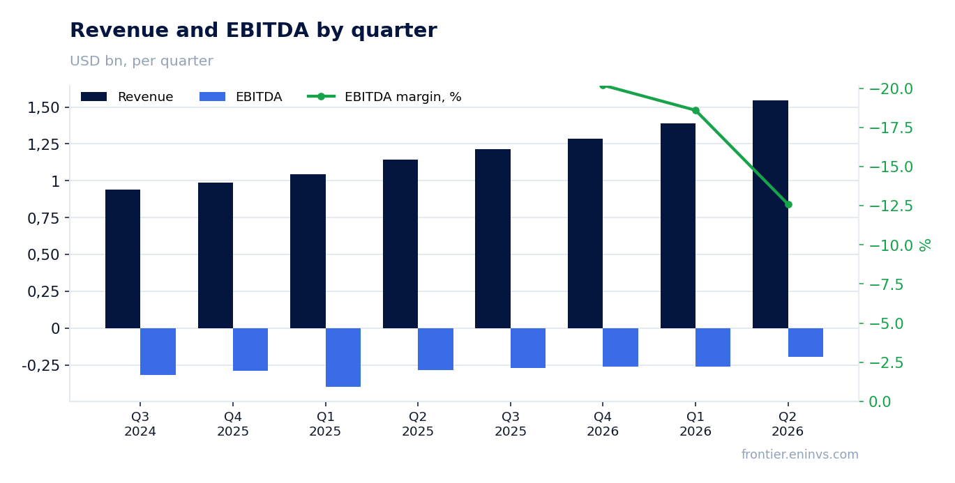 Revenue and EBITDA by quarter