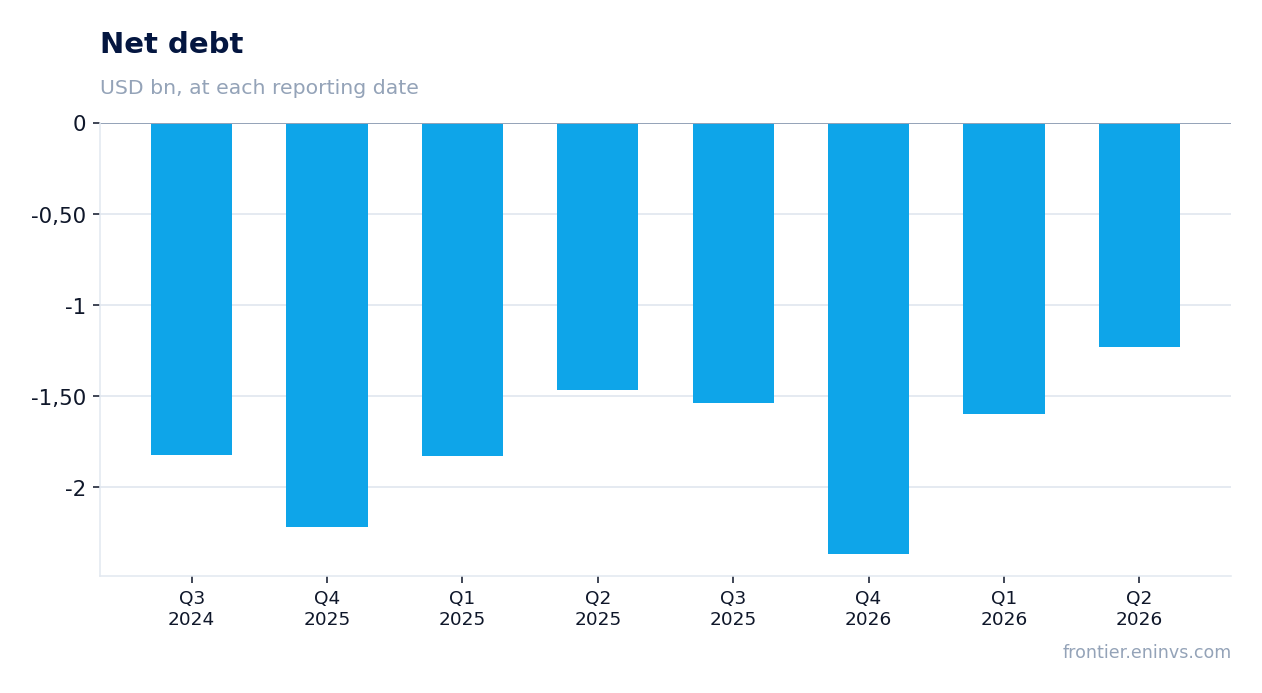 Net debt at reporting dates