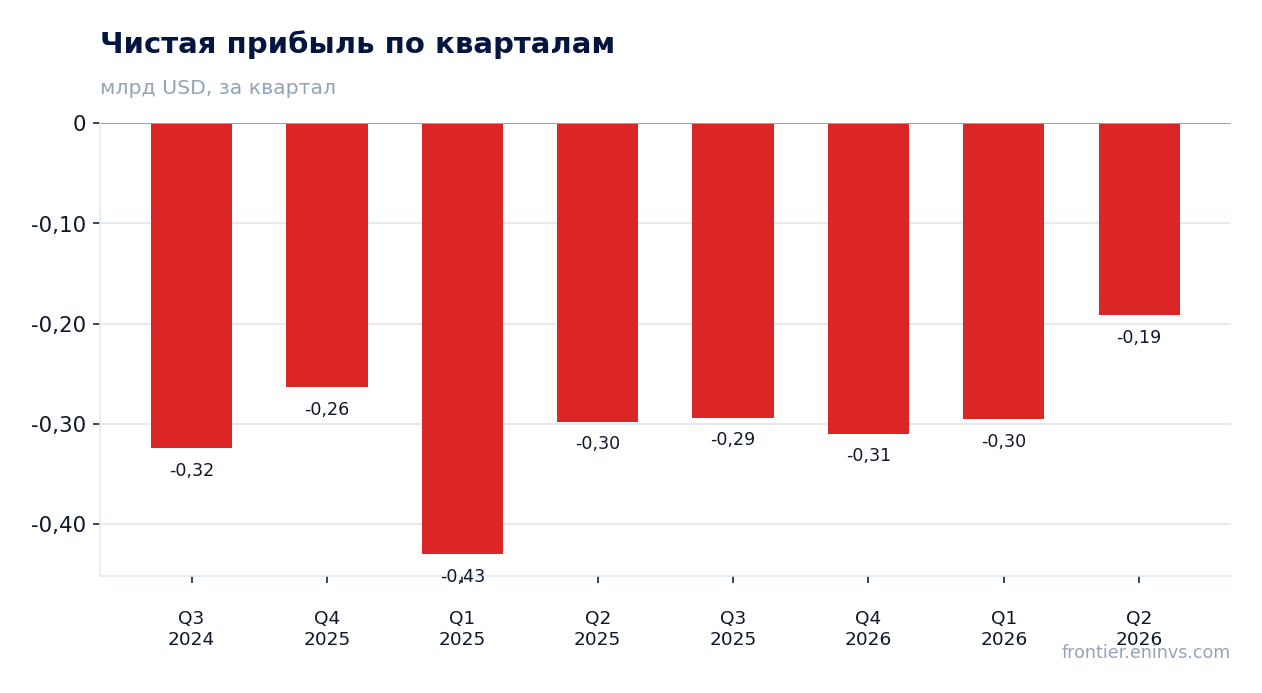 Чистая прибыль по кварталам