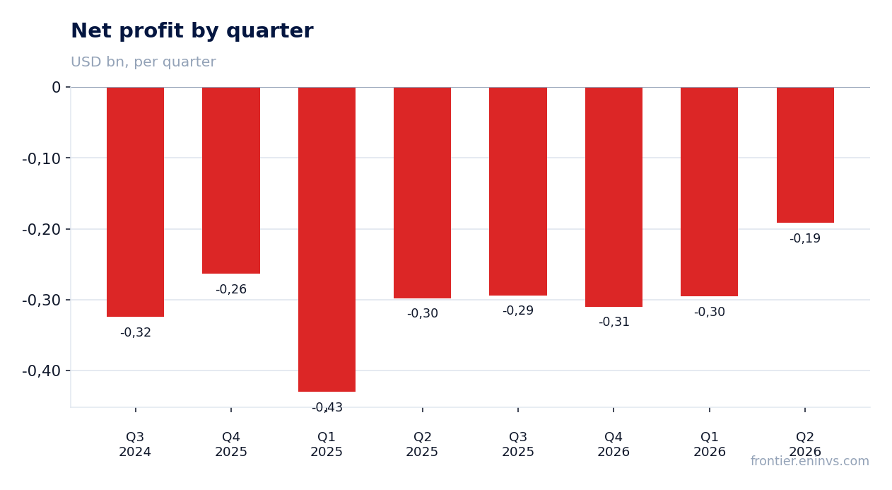 Net profit by quarter