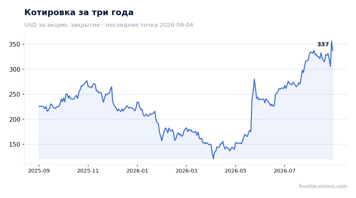 Котировка за три года