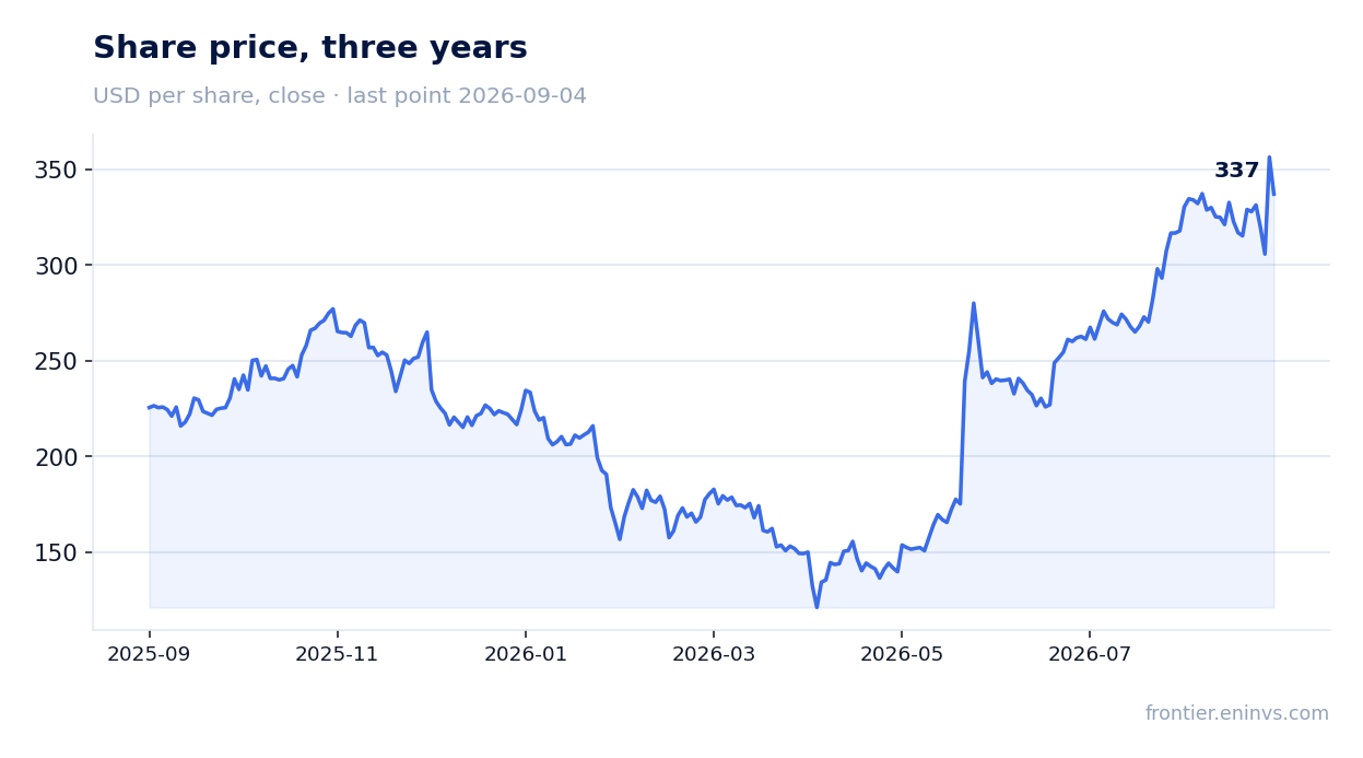 Share price, three years