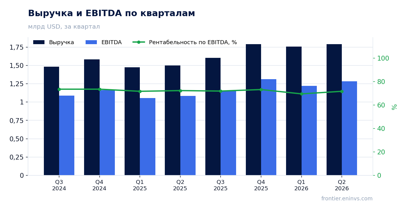 Выручка и EBITDA по кварталам
