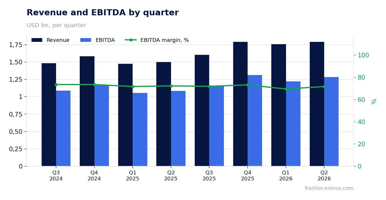 Revenue and EBITDA by quarter