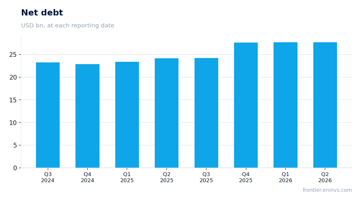 Net debt at reporting dates