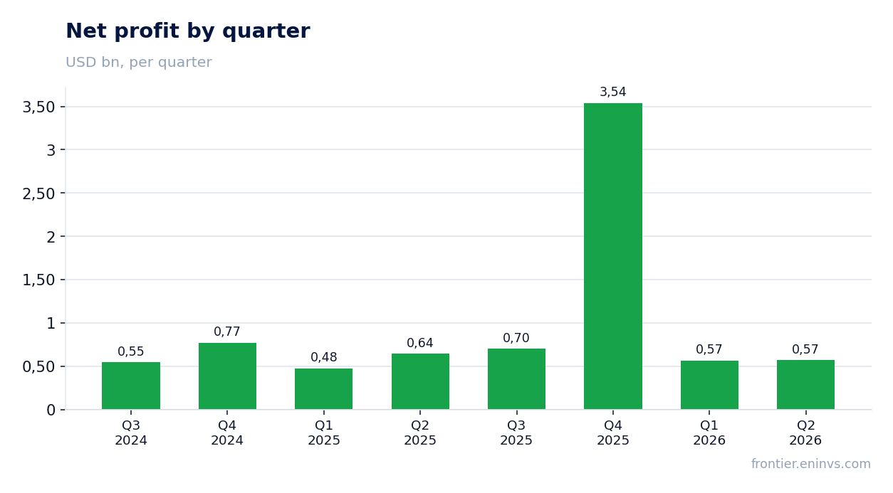 Net profit by quarter