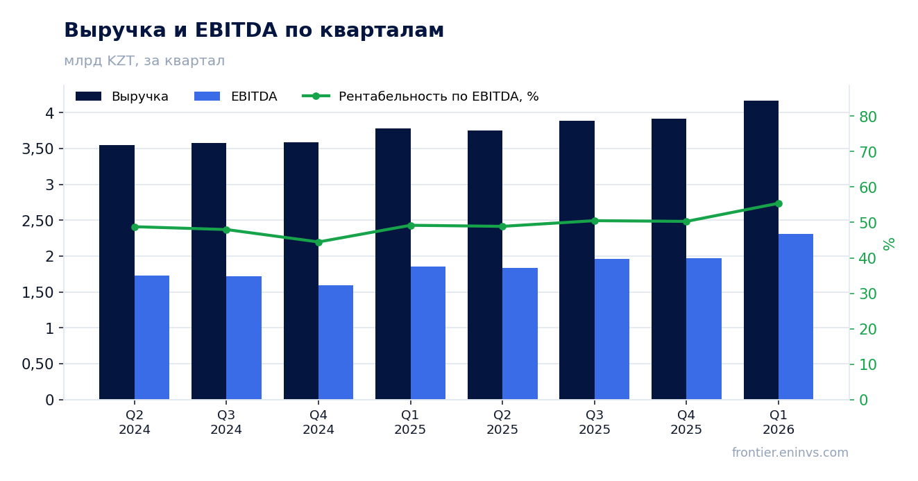 Выручка и EBITDA по кварталам