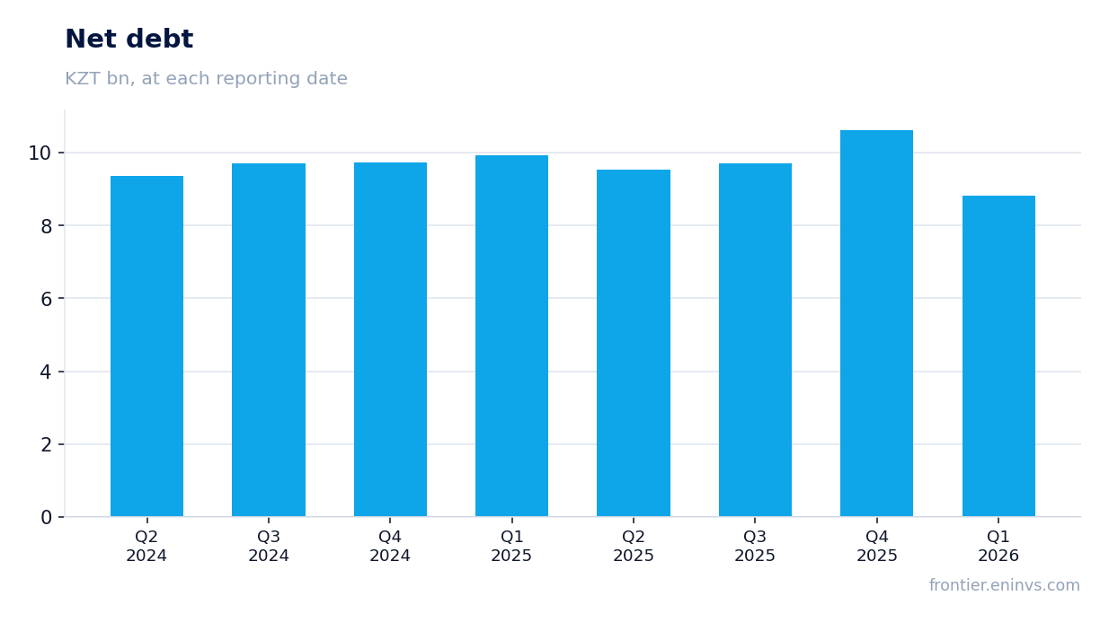 Net debt at reporting dates
