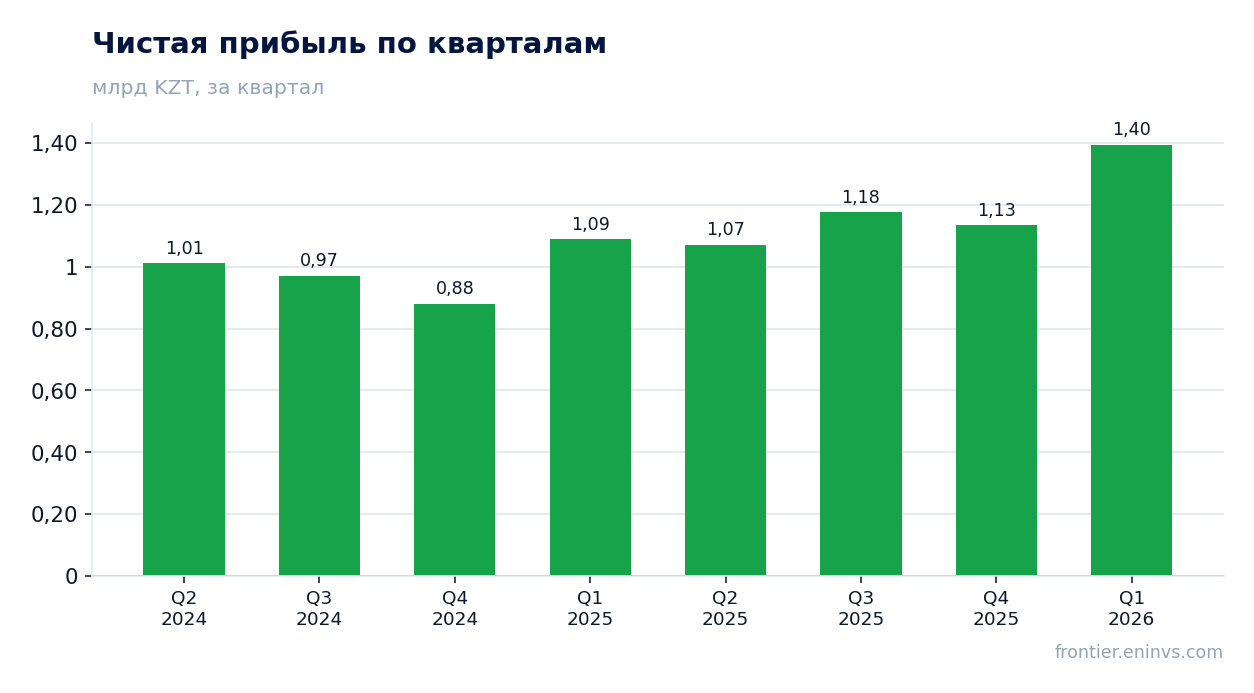 Чистая прибыль по кварталам