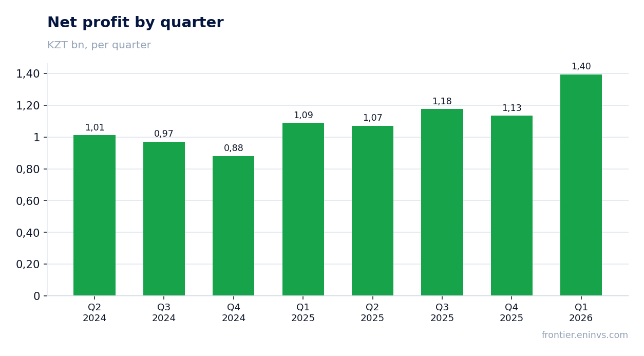 Net profit by quarter