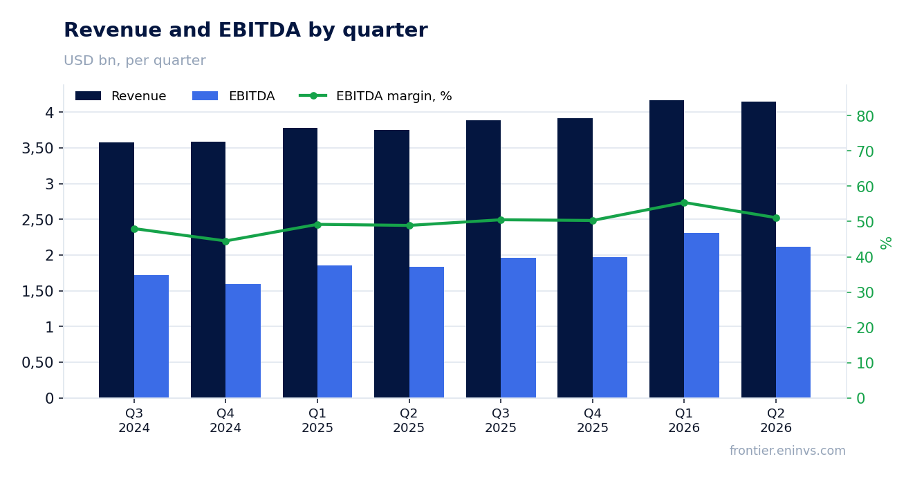 Revenue and EBITDA by quarter