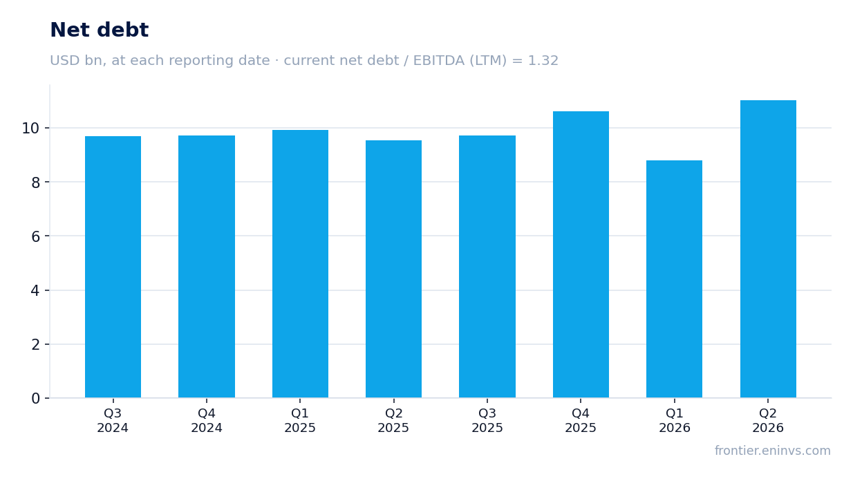 Net debt at reporting dates