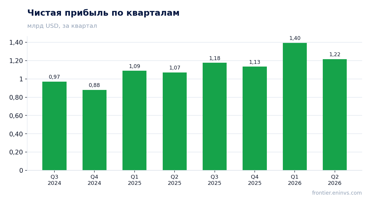 Чистая прибыль по кварталам