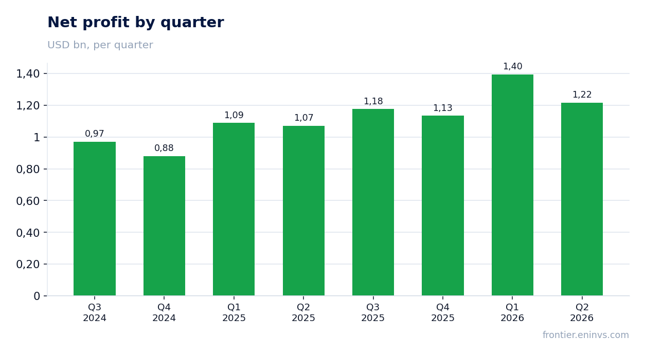 Net profit by quarter