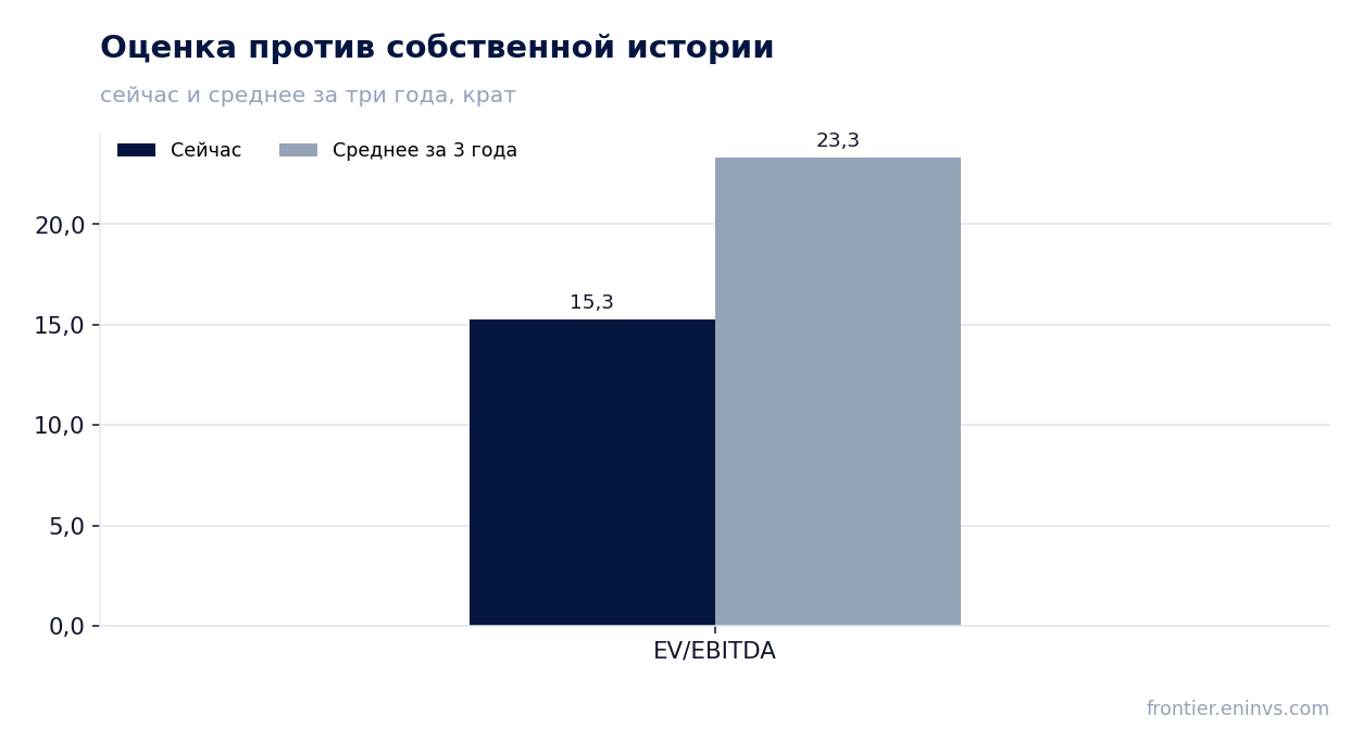 Оценка против собственной истории