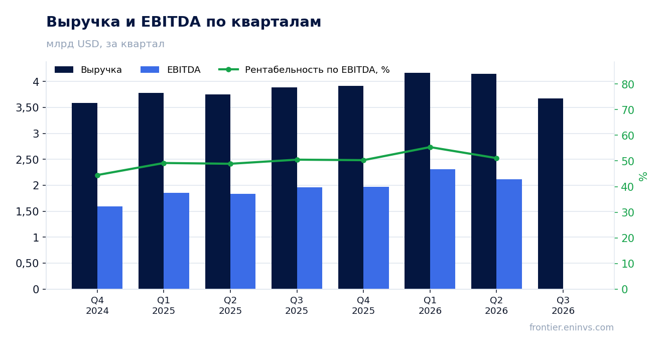 Выручка и EBITDA по кварталам