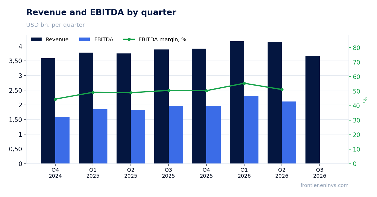 Revenue and EBITDA by quarter