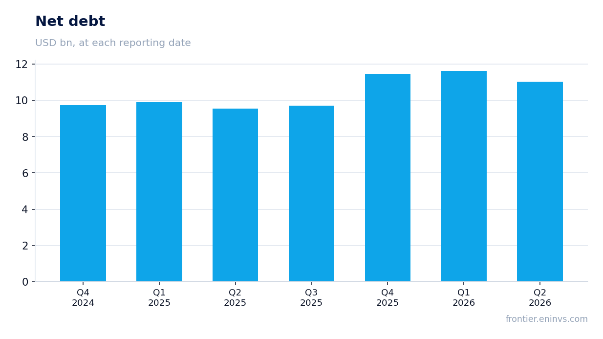 Net debt at reporting dates