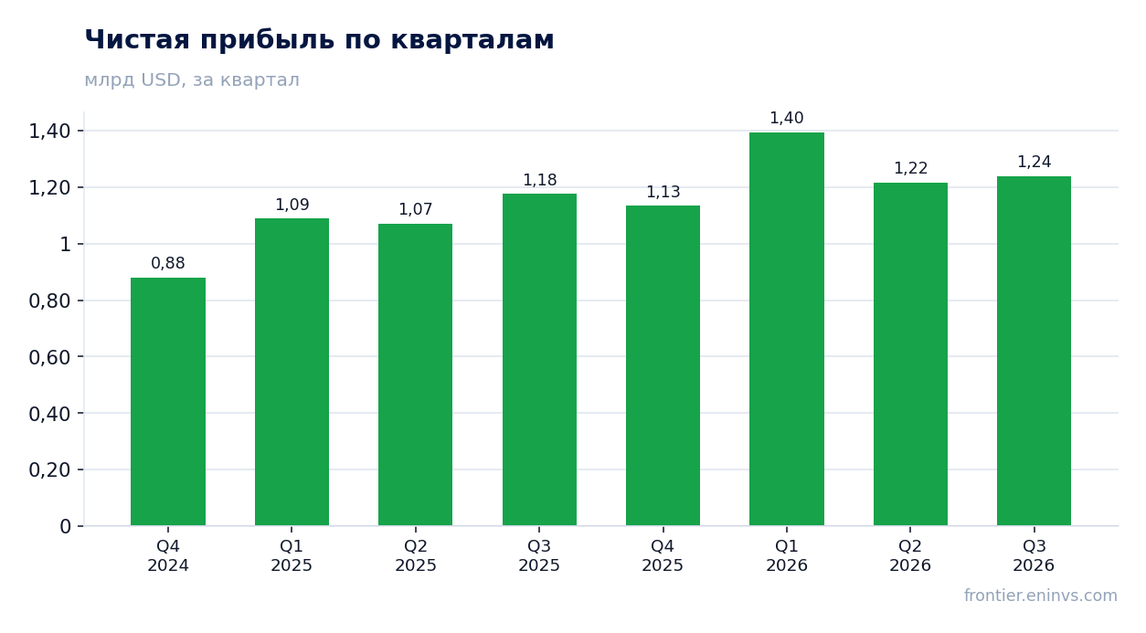 Чистая прибыль по кварталам