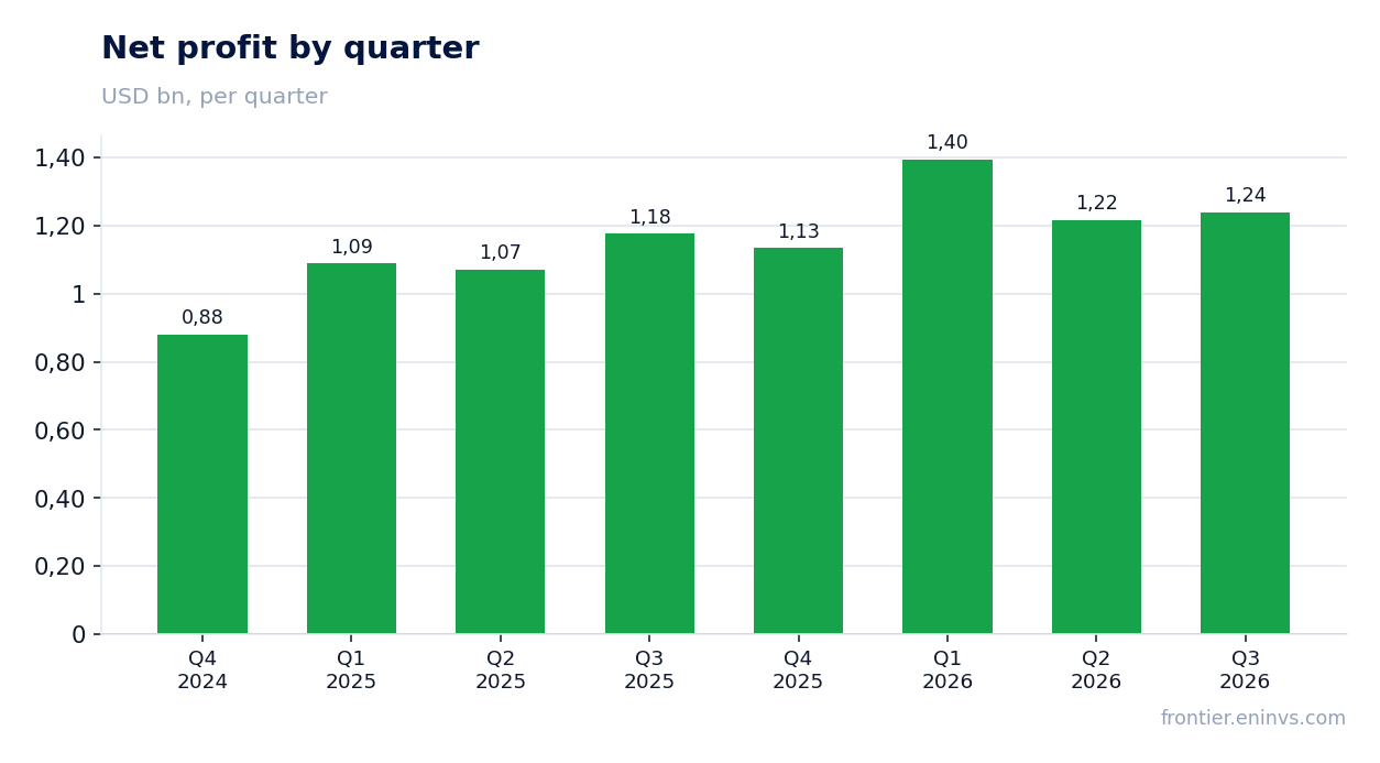 Net profit by quarter