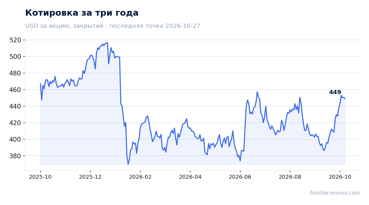 Котировка за три года