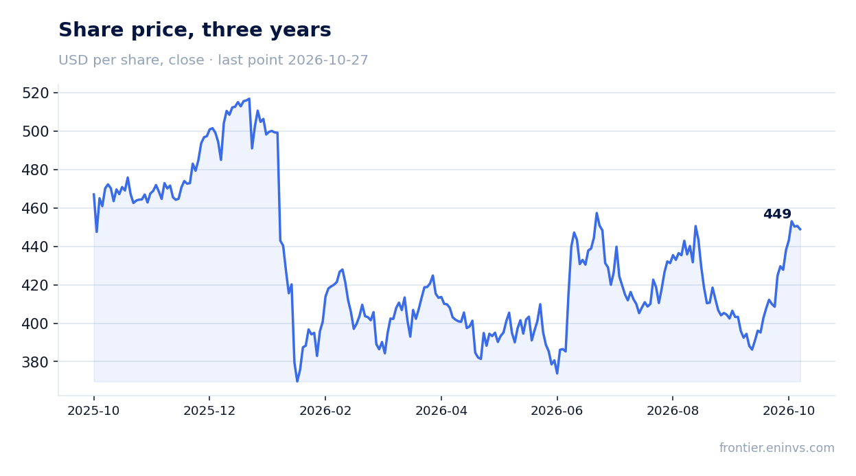 Share price, three years