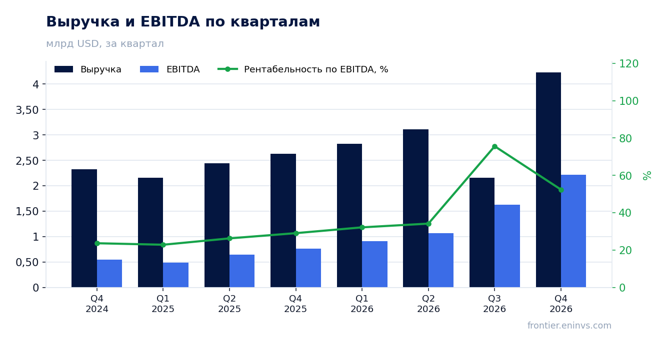 Выручка и EBITDA по кварталам