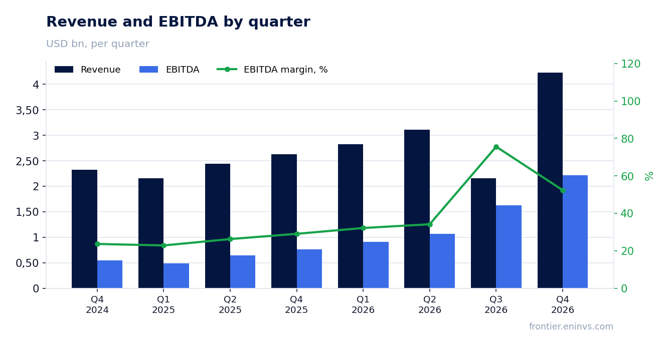 Revenue and EBITDA by quarter