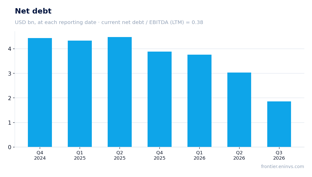Net debt at reporting dates