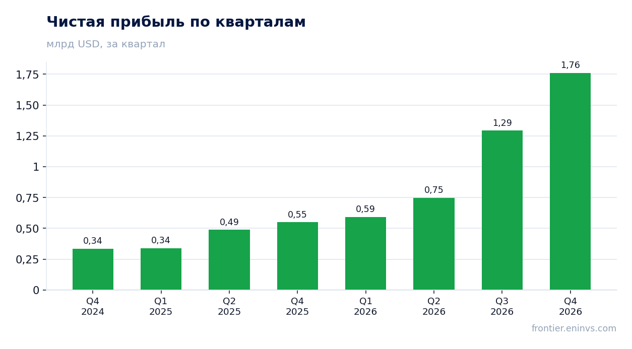 Чистая прибыль по кварталам
