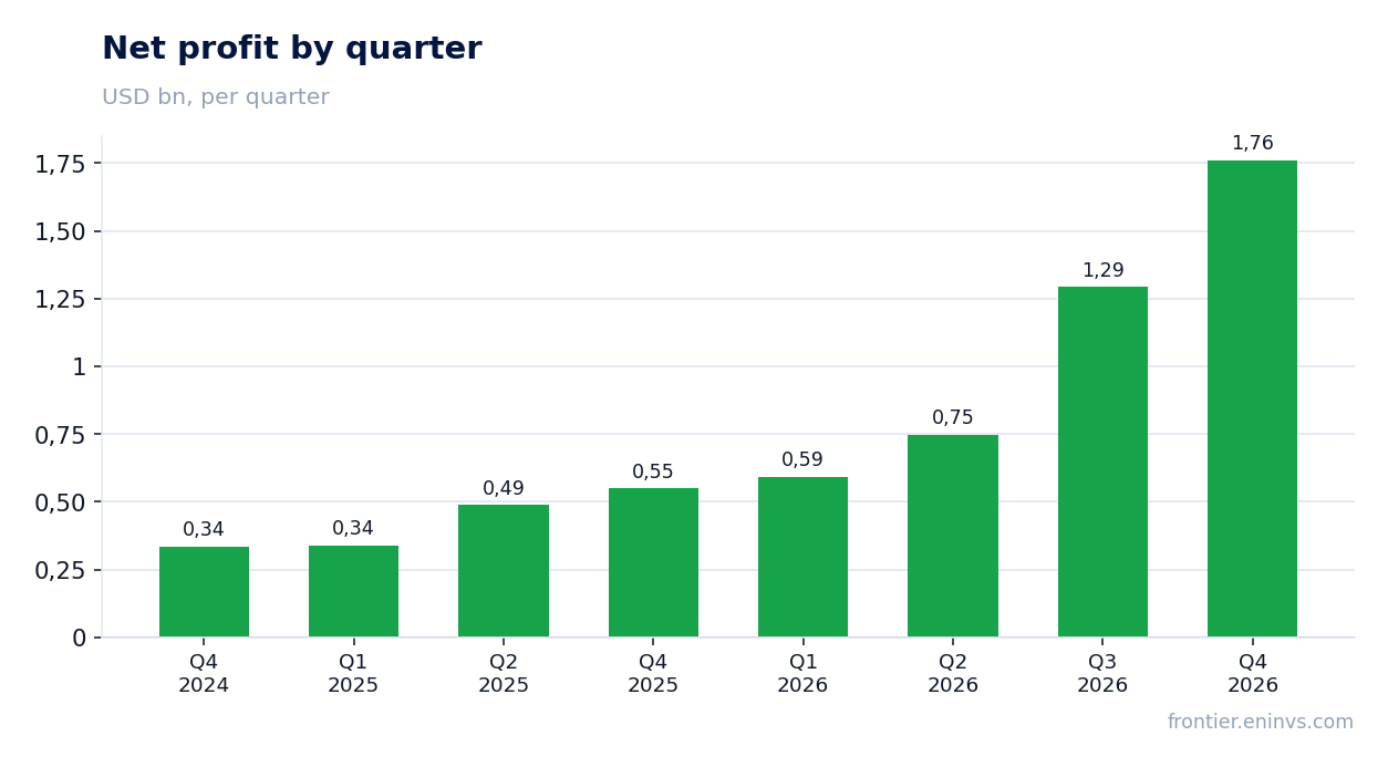 Net profit by quarter