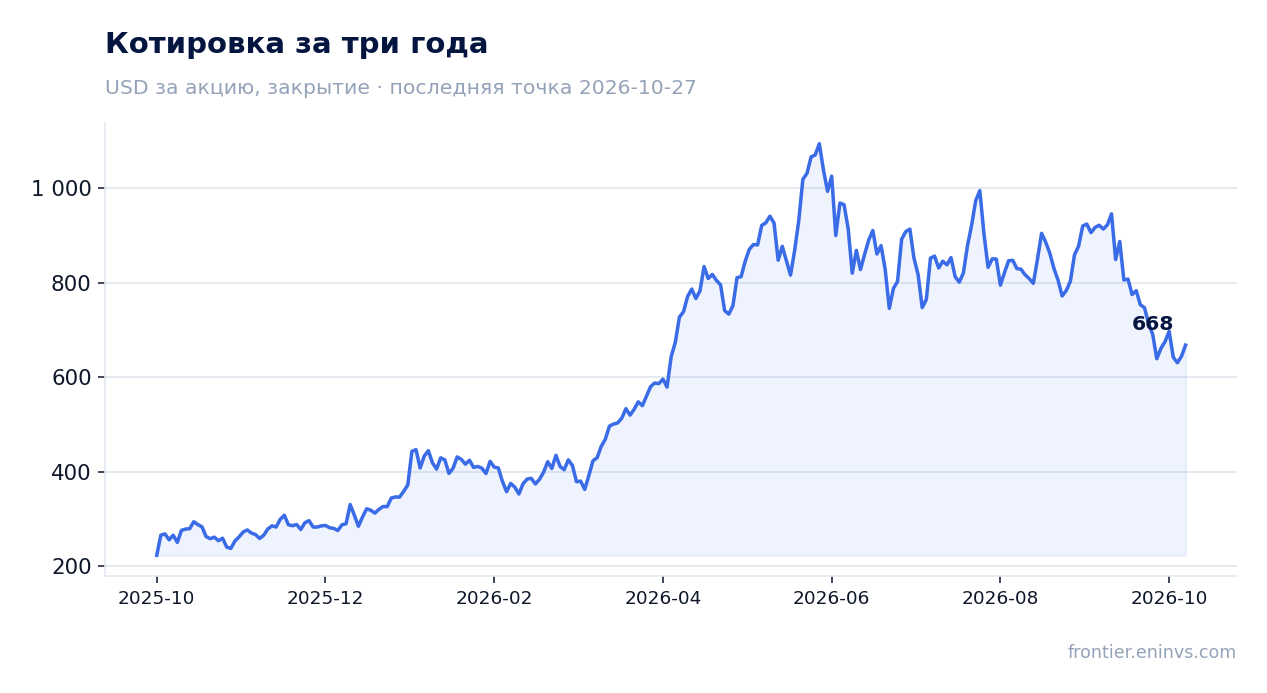 Котировка за три года