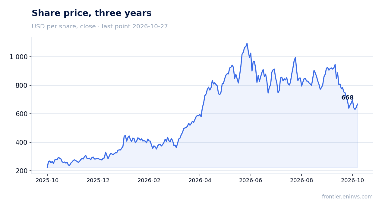 Share price, three years