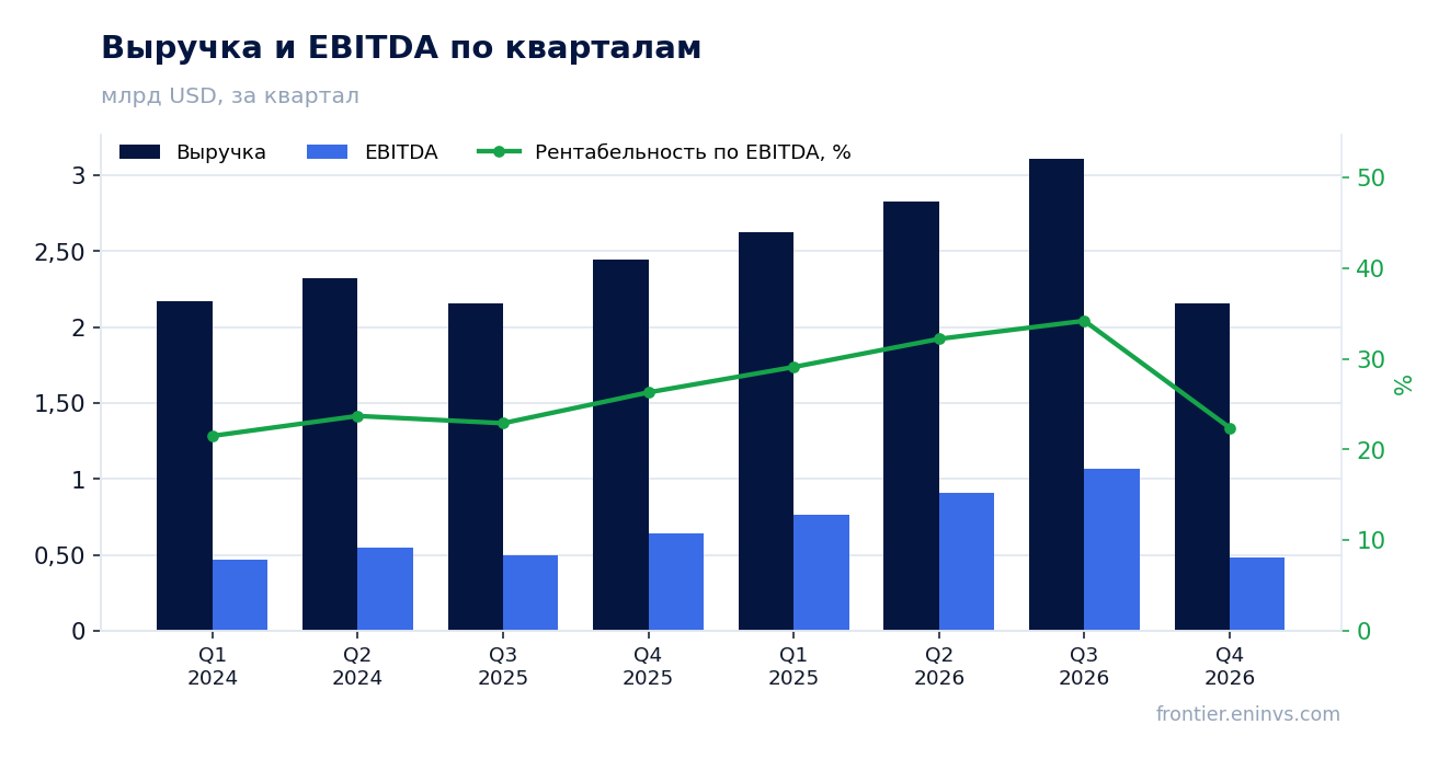 Выручка и EBITDA по кварталам