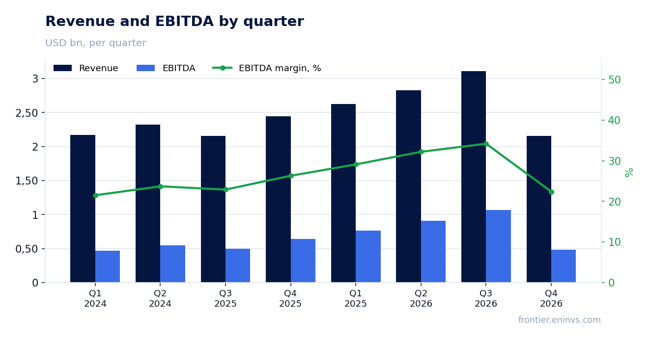 Revenue and EBITDA by quarter