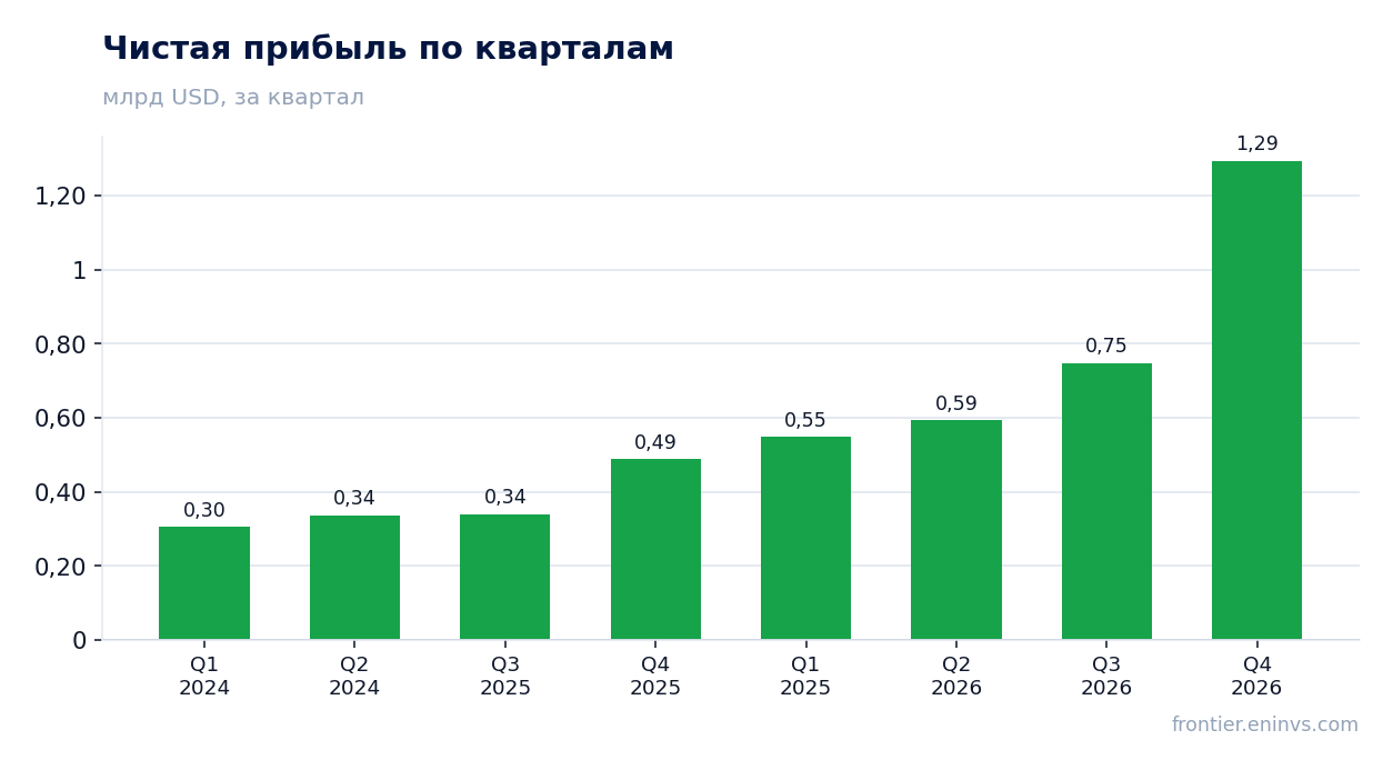 Чистая прибыль по кварталам