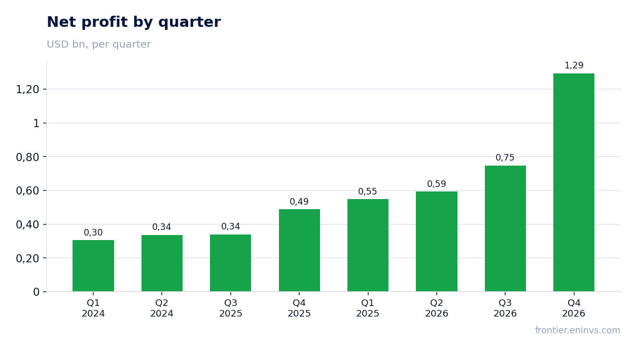 Net profit by quarter