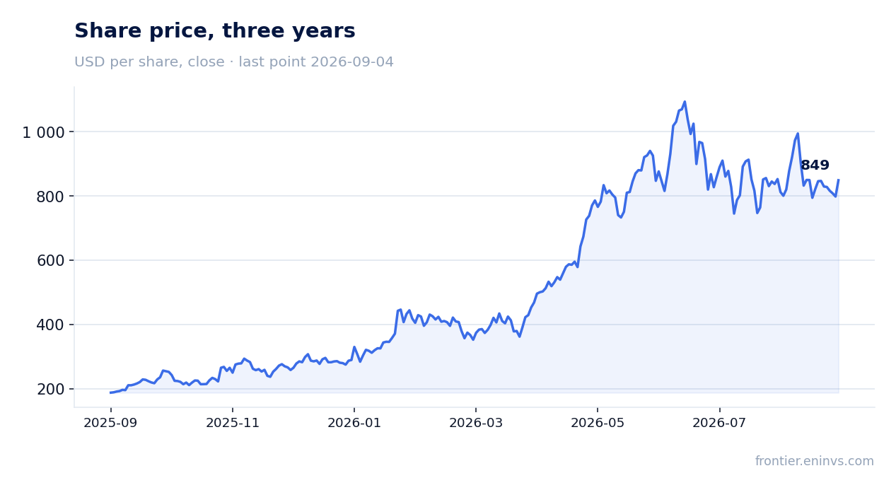 Share price, three years