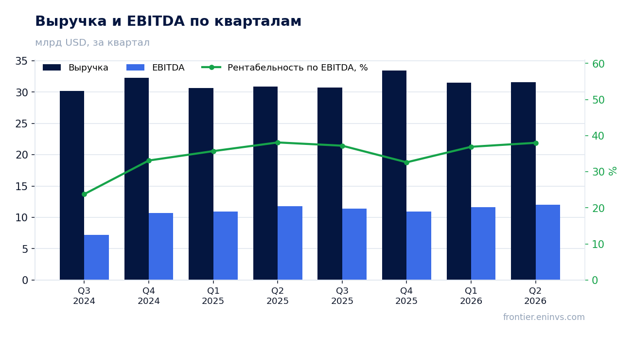 Выручка и EBITDA по кварталам