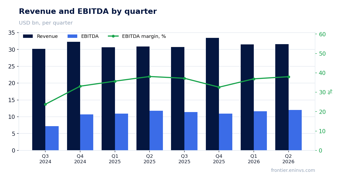 Revenue and EBITDA by quarter