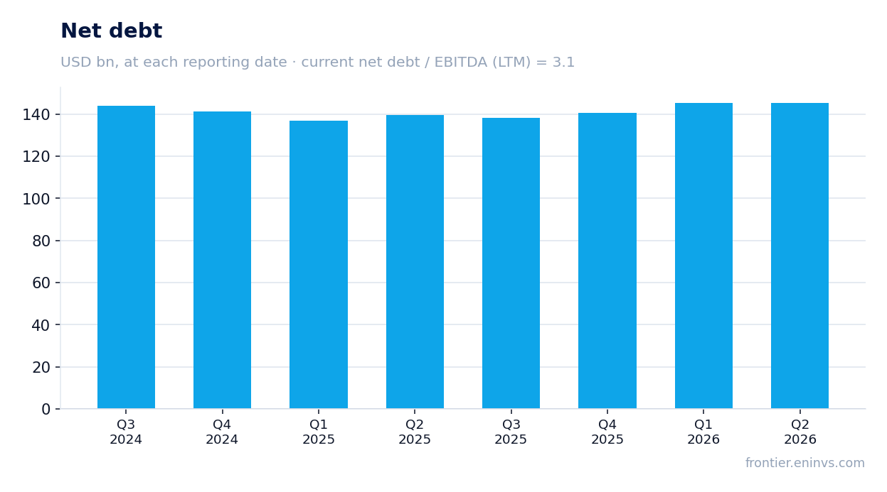 Net debt at reporting dates