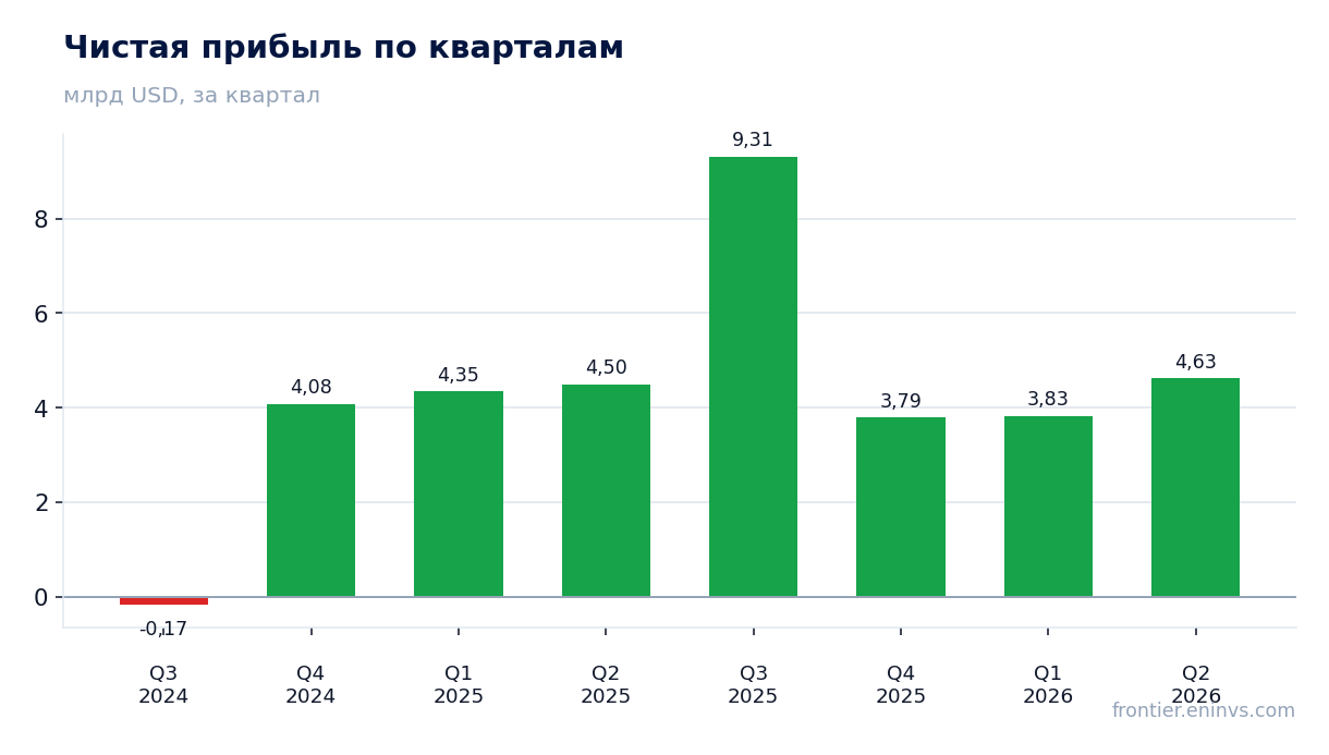Чистая прибыль по кварталам