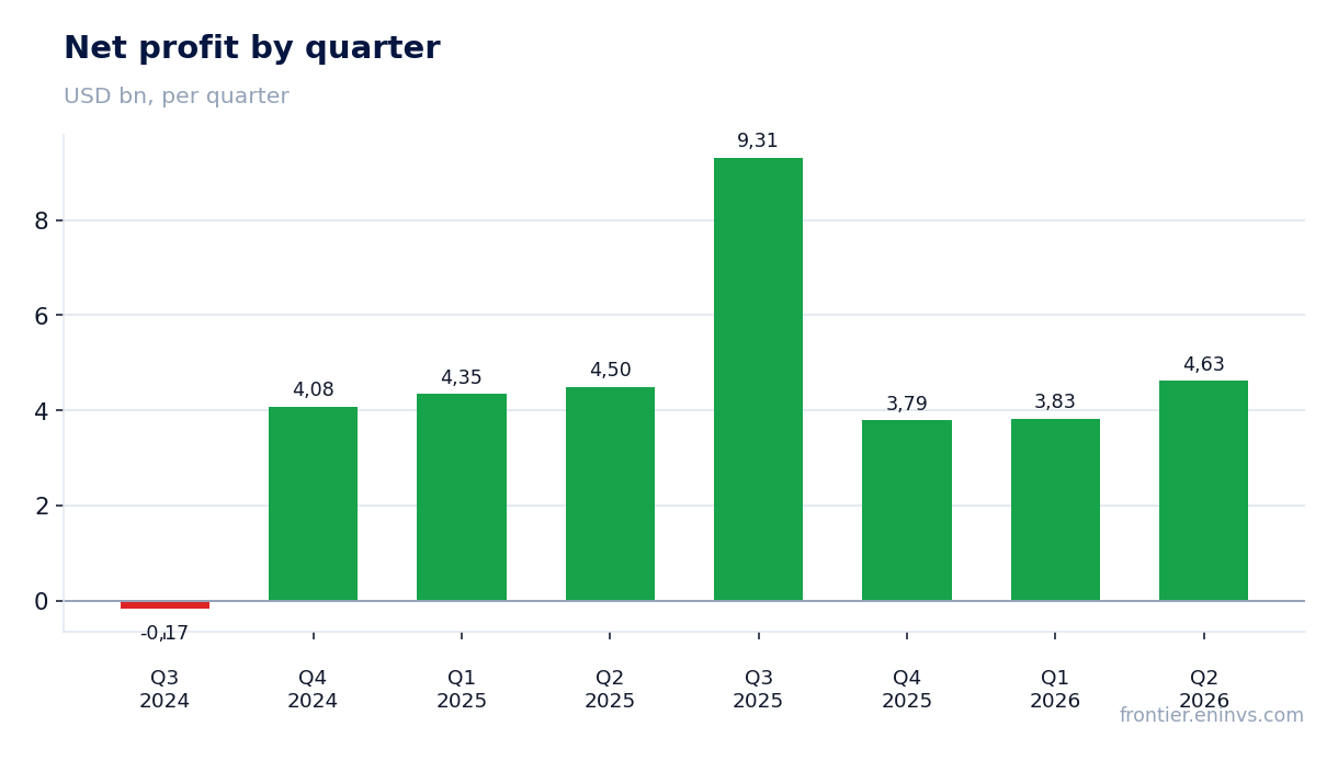 Net profit by quarter