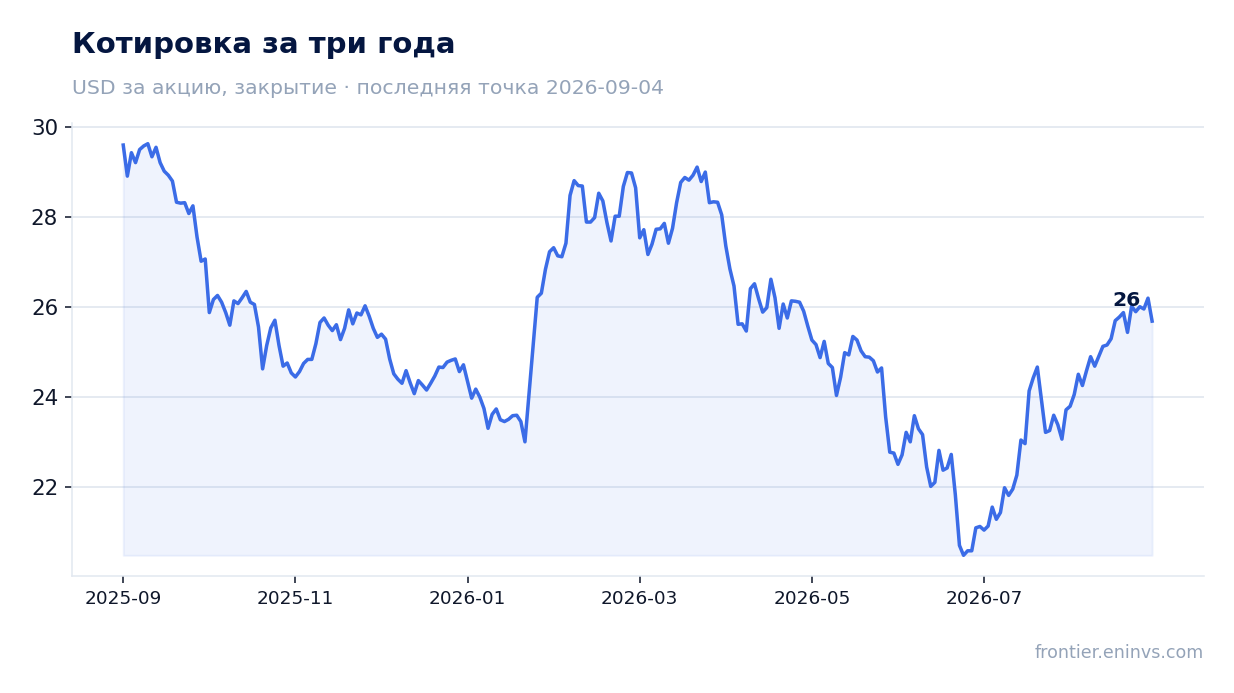 Котировка за три года