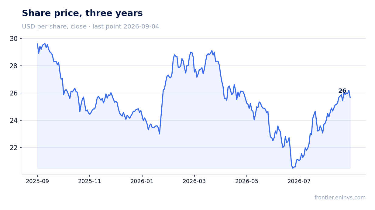 Share price, three years