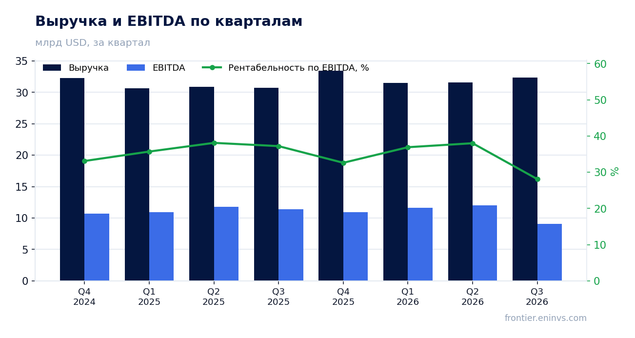 Выручка и EBITDA по кварталам