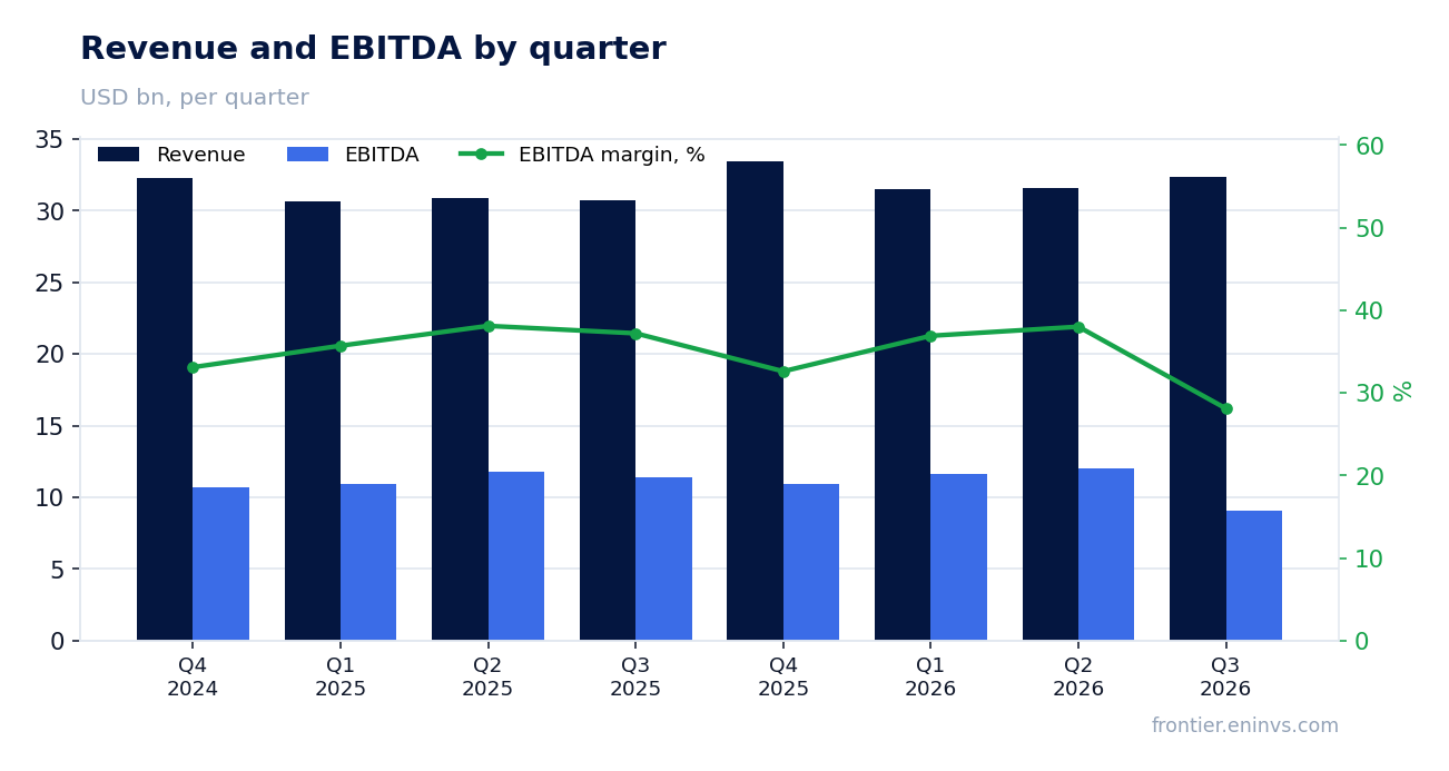 Revenue and EBITDA by quarter